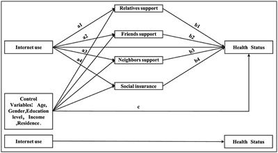 The impact of internet use on health status among older adults in China: The mediating role of social support